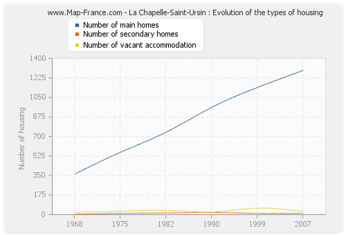 La Chapelle-Saint-Ursin : Evolution of the types of housing